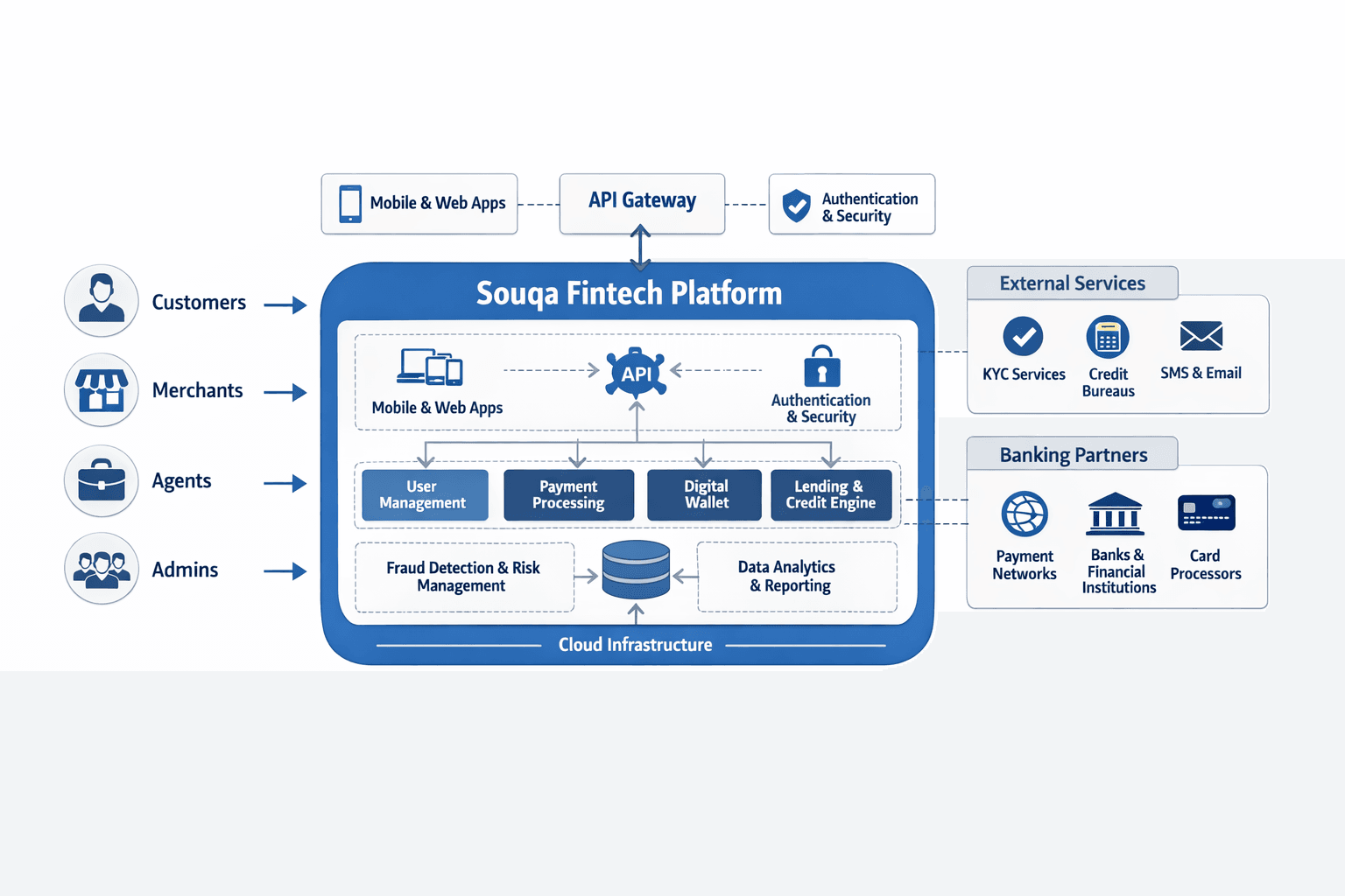 Souqa Fintech architecture diagram